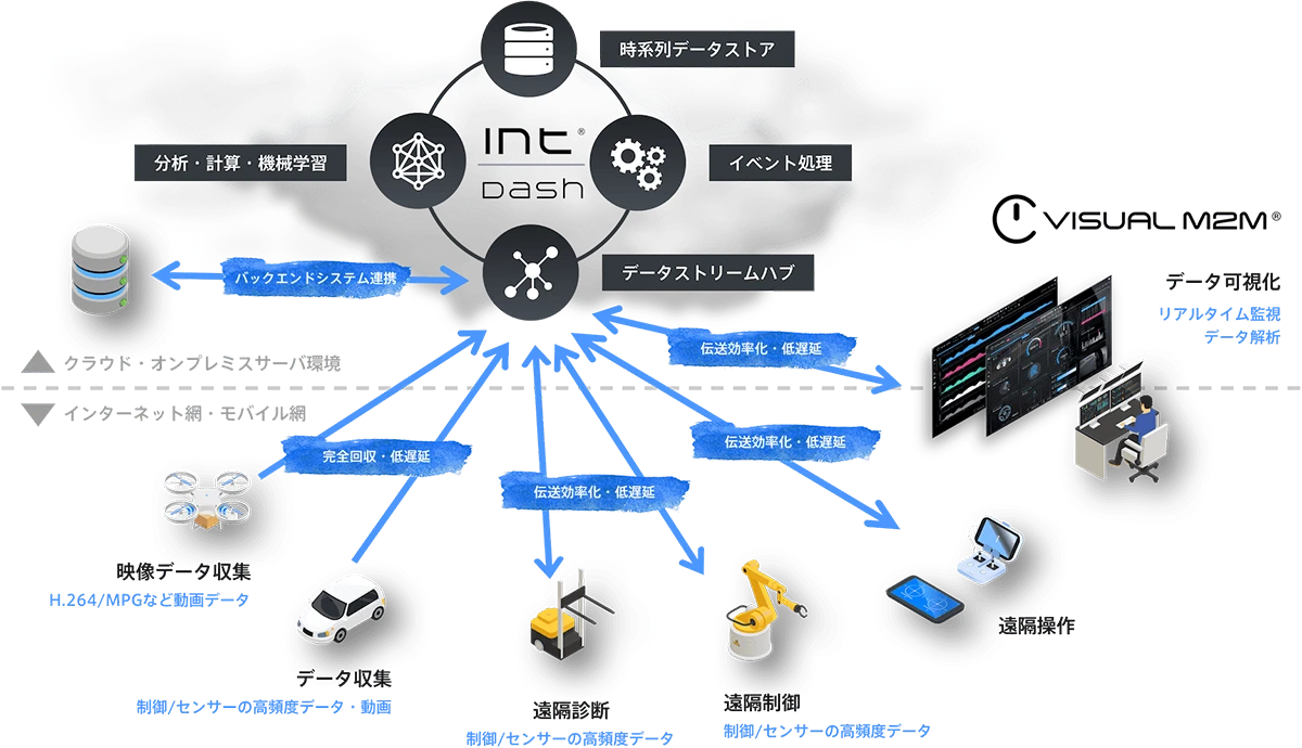 intdashのシステムのイメージ画像