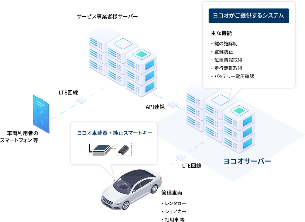 サービス事業者様のサーバーとヨコオのサーバーがAPIで連携し、ヨコオのサーバーよりLTE回線を通じてシステムを制御します。
